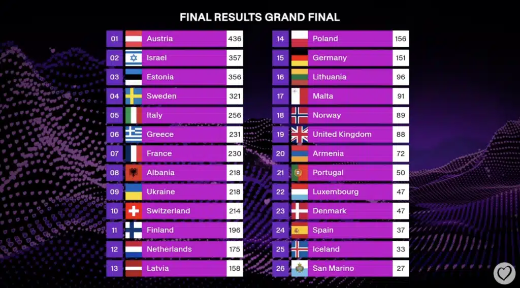JJ (Austria) is the overall winner of Eurovision 2025 1 Scores Eurovision 2025 / EBU