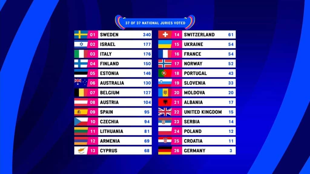 Eurovision scoreboard