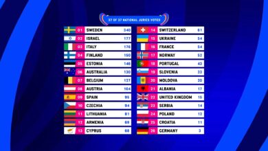 Eurovision scoreboard